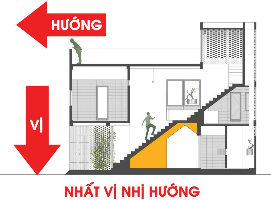 Nhất vị, nhị hướng Vị trí quan trọng hơn hướng
